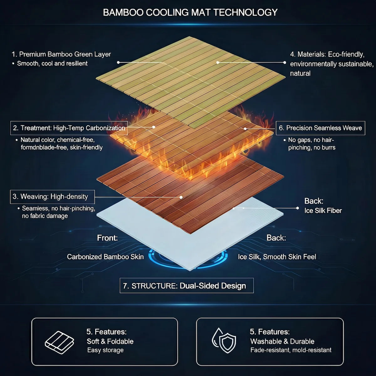 Diagram of bamboo cooling mat technology with layers and features.